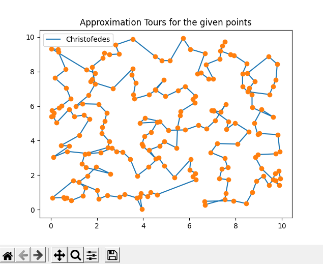 Graph of a TSP-approximation generated using Christofides' algorithm